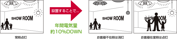 設置することで...年間電気量約10%DOWN