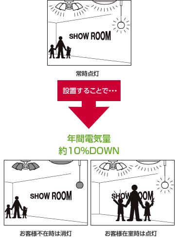 設置することで...年間電気量約10%DOWN