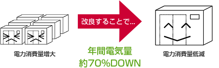 改良することで...年間電気量約70％DOWN