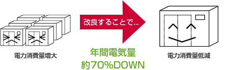 改良することで...年間電気量約70%DOWN