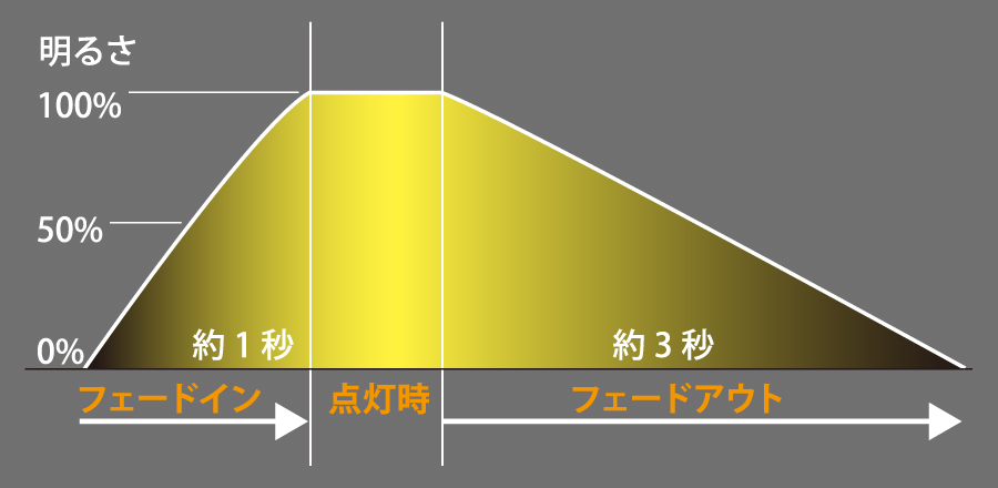 目にやさしいフェードイン＆アウト調光