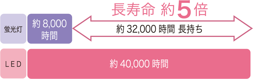 40,000時間寿命のLED